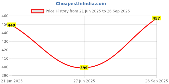 myntra.com Apraa & Parma Women Camouflage Printed Skinny Fit High-Rise Shorts apraa & parma Price History Graph from 21 Jun 2025 to 26 Sep 2025