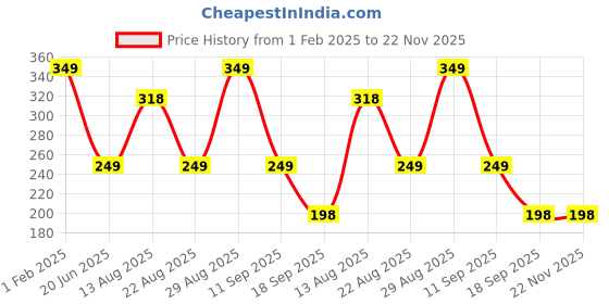 myntra.com Apraa & Parma Women Colourblocked Full Coverage Non Padded Sports Bra apraa & parma Price History Graph from 1 Feb 2025 to 22 Nov 2025