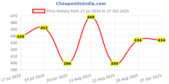 myntra.com Apraa & Parma Women E-Dry Sports Shorts apraa & parma Price History Graph from 17 Jul 2024 to 27 Oct 2025