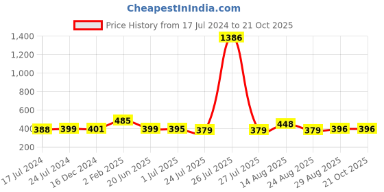 myntra.com Apraa & Parma Women Fluorescent Green Pack Of 2 Slim Fit Cycling Pure Cotton Sports Shorts apraa & parma Price History Graph from 17 Jul 2024 to 21 Oct 2025