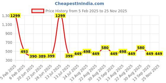 myntra.com Apraa & Parma Women Full Coverage Lightly Padded Bra apraa & parma Price History Graph from 5 Feb 2025 to 24 Nov 2025