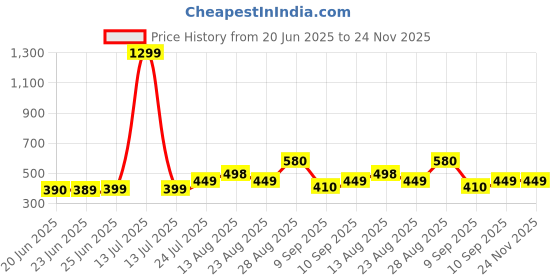 myntra.com Apraa & Parma Women Full Coverage Lightly Padded Bra apraa & parma Price History Graph from 20 Jun 2025 to 24 Nov 2025