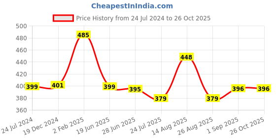myntra.com Apraa & Parma Women Green Slim Fit 100% Cotton Cycling Sports Shorts apraa & parma Price History Graph from 24 Jul 2024 to 25 Oct 2025