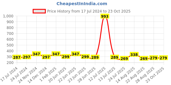 myntra.com Apraa & Parma Women Lime Green Solid Cotton Skinny Fit Cycling Sports Shorts apraa & parma Price History Graph from 17 Jul 2024 to 23 Oct 2025