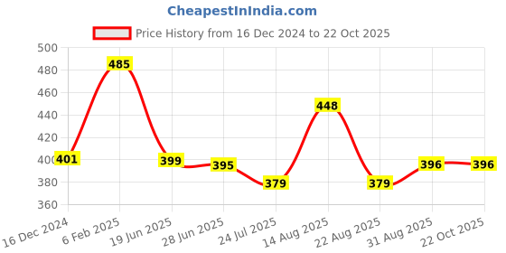 myntra.com Apraa & Parma Women Maroon 2 Slim Fit Cycling Sports Pure cotton Shorts apraa & parma Price History Graph from 16 Dec 2024 to 21 Oct 2025