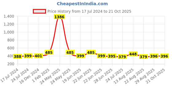 myntra.com Apraa & Parma Women Maroon & Red  Pack Of 2 Pure Cotton Slim Fit Cycling Sports Shorts apraa & parma Price History Graph from 17 Jul 2024 to 21 Oct 2025