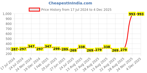 myntra.com Apraa & Parma Women Maroon Cycling Shorts apraa & parma Price History Graph from 17 Jul 2024 to 3 Dec 2025