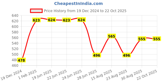 myntra.com Apraa & Parma Women Maroon Slim Fit Cycling Sports Shorts apraa & parma Price History Graph from 19 Dec 2024 to 22 Oct 2025