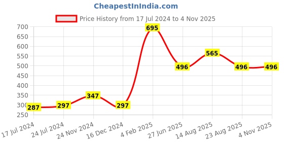 myntra.com Apraa & Parma Women Mid Rise Knitted Pure Cotton Skinny Fit Sports Shorts apraa & parma Price History Graph from 17 Jul 2024 to 2 Nov 2025
