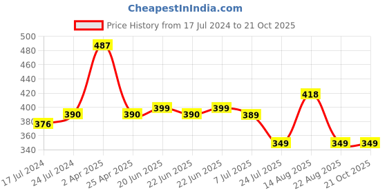 myntra.com Apraa & Parma Women Mid-Rise Rapid Dry Sports Hot Pants apraa & parma Price History Graph from 17 Jul 2024 to 21 Oct 2025