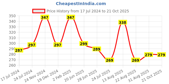 myntra.com Apraa & Parma Women Mid Rise Skinny Fit Cotton Shorts apraa & parma Price History Graph from 17 Jul 2024 to 20 Oct 2025