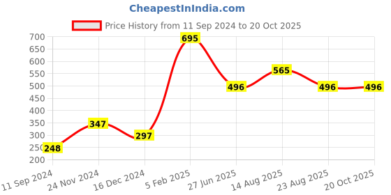myntra.com Apraa & Parma Women Mid-Rise Skinny Fit Pure Cotton Running Shorts apraa & parma Price History Graph from 11 Sep 2024 to 20 Oct 2025