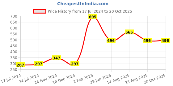 myntra.com Apraa & Parma Women Mid-Rise Skinny Fit Running Sports Shorts apraa & parma Price History Graph from 17 Jul 2024 to 20 Oct 2025