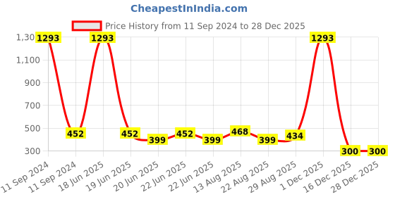 myntra.com Apraa & Parma Women Mid Rise Sports Shorts apraa & parma Price History Graph from 11 Sep 2024 to 28 Dec 2025