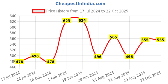 myntra.com Apraa & Parma Women Navy Blue & White Pack Of 3 Slim Fit Cycling Pure Cotton Sports Shorts apraa & parma Price History Graph from 17 Jul 2024 to 21 Oct 2025