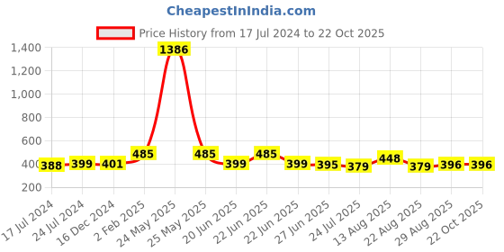 myntra.com Apraa & Parma Women Navy Blue Cotton Pack of 2 Slim Fit Cycling Sports Shorts apraa & parma Price History Graph from 17 Jul 2024 to 21 Oct 2025