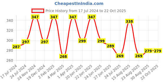 myntra.com Apraa & Parma Women Navy Blue Cycling Sports Shorts apraa & parma Price History Graph from 17 Jul 2024 to 22 Oct 2025