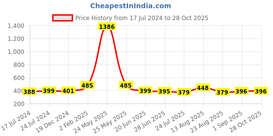 myntra.com Apraa & Parma Women Navy Blue Set of 2 Slim Fit Cotton Cycling Sports Shorts apraa & parma Price History Graph from 17 Jul 2024 to 27 Oct 2025