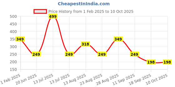 myntra.com Apraa & Parma Women Non-Wired Full Coverage Workout Bra apraa & parma Price History Graph from 1 Feb 2025 to 9 Oct 2025