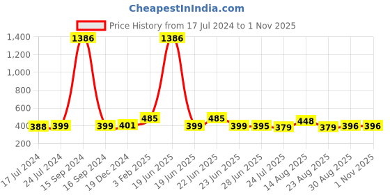 myntra.com Apraa & Parma Women Olive Green & red Pack Of 2 Skinny Fit Cycling Pure Cotton Shorts apraa & parma Price History Graph from 17 Jul 2024 to 31 Oct 2025