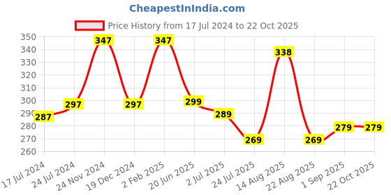 myntra.com Apraa & Parma Women Orange Cycling Sports Shorts apraa & parma Price History Graph from 17 Jul 2024 to 21 Oct 2025