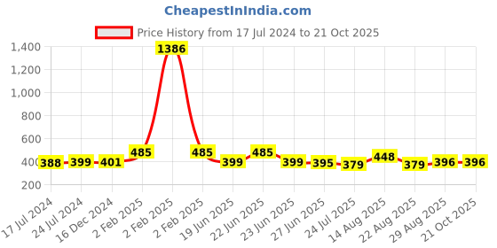 myntra.com Apraa & Parma Women Orange Slim Fit Cycling Sports Shorts apraa & parma Price History Graph from 17 Jul 2024 to 21 Oct 2025