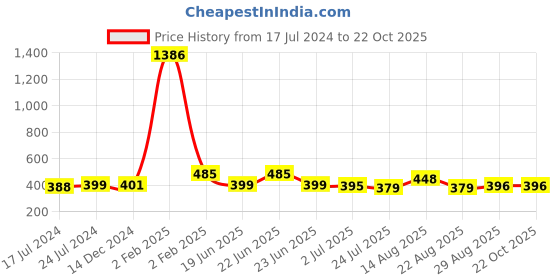 myntra.com Apraa & Parma Women Orange Slim Fit Cycling Sports Shorts apraa & parma Price History Graph from 17 Jul 2024 to 21 Oct 2025