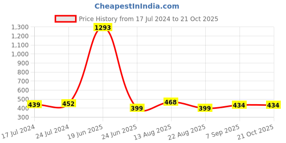 myntra.com Apraa & Parma Women Outdoor e-Dry Technology Shorts apraa & parma Price History Graph from 17 Jul 2024 to 21 Oct 2025