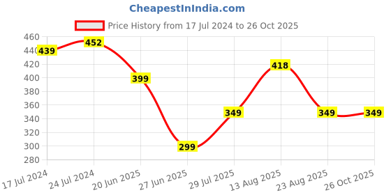 myntra.com Apraa & Parma Women Outdoor Sports Shorts with e-Dry Technology apraa & parma Price History Graph from 17 Jul 2024 to 25 Oct 2025