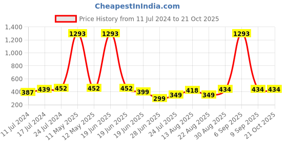myntra.com Apraa & Parma Women Outdoor with e-Dry Technology Sports Shorts apraa & parma Price History Graph from 11 Jul 2024 to 20 Oct 2025
