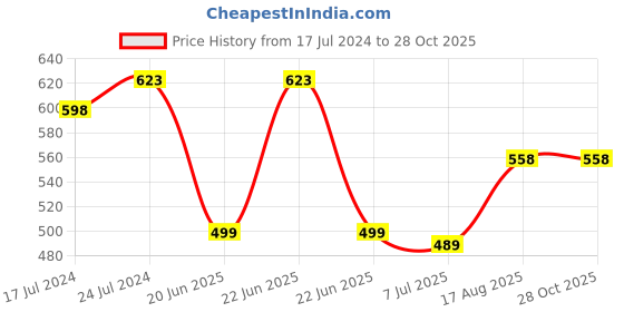 myntra.com Apraa & Parma Women Pack Of 2 E-Dry Sports Shorts apraa & parma Price History Graph from 17 Jul 2024 to 28 Oct 2025