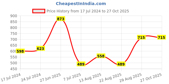 myntra.com Apraa & Parma Women Pack Of 2 E-Dry Sports Shorts apraa & parma Price History Graph from 17 Jul 2024 to 26 Oct 2025