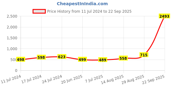 myntra.com Apraa & Parma Women Pack of 2 e-Dry Technology Sports Shorts apraa & parma Price History Graph from 11 Jul 2024 to 22 Sep 2025