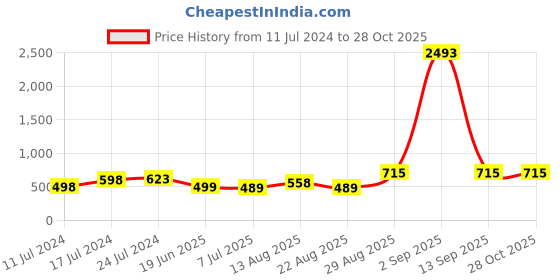 myntra.com Apraa & Parma Women Pack of 2 e-Dry Technology Sports Shorts apraa & parma Price History Graph from 11 Jul 2024 to 28 Oct 2025
