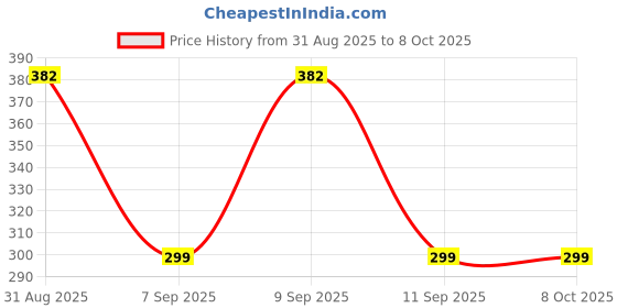 myntra.com Apraa & Parma Women Pack Of 2 High Coverage Anti-Microbial Boy Shorts Briefs apraa & parma Price History Graph from 31 Aug 2025 to 8 Oct 2025