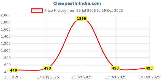myntra.com Apraa & Parma Women Pack Of 2 Low-Rise Skinny Fit Capris apraa & parma Price History Graph from 25 Jul 2025 to 19 Oct 2025