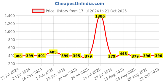 myntra.com Apraa & Parma Women Pack of 2 Maroon Slim Fit Cycling Pure Cotton Sports Shorts apraa & parma Price History Graph from 17 Jul 2024 to 21 Oct 2025