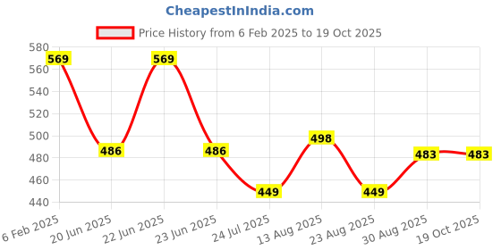 myntra.com Apraa & Parma Women Pack Of 2 Mid-Rise Capris apraa & parma Price History Graph from 6 Feb 2025 to 18 Oct 2025
