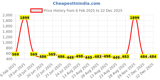 myntra.com Apraa & Parma Women Pack Of 2 Mid-Rise Capris apraa & parma Price History Graph from 6 Feb 2025 to 22 Dec 2025