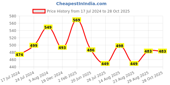 myntra.com Apraa & Parma Women Pack Of 2 Mid-Rise Skinny Fit Capris apraa & parma Price History Graph from 17 Jul 2024 to 28 Oct 2025