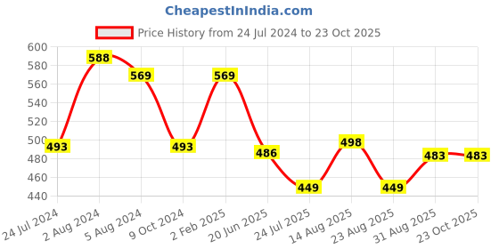 myntra.com Apraa & Parma Women Pack of 2 Mid-Rise Skinny Fit Pure Cotton Capris apraa & parma Price History Graph from 24 Jul 2024 to 23 Oct 2025