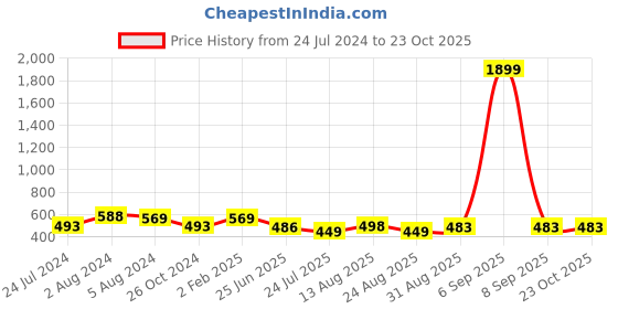 myntra.com Apraa & Parma Women Pack of 2 Mid-Rise Skinny Fit Pure Cotton Capris apraa & parma Price History Graph from 24 Jul 2024 to 23 Oct 2025