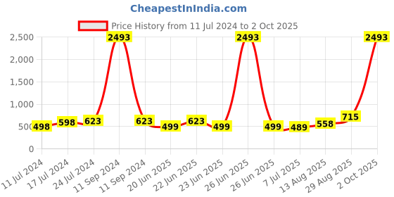 myntra.com Apraa & Parma Women Pack Of 2 Mid Rise Sports Shorts apraa & parma Price History Graph from 11 Jul 2024 to 2 Oct 2025