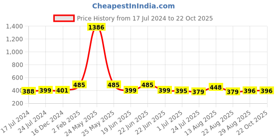 myntra.com Apraa & Parma Women Pack of 2 Navy Blue Slim Fit Cycling Sports Shorts apraa & parma Price History Graph from 17 Jul 2024 to 21 Oct 2025