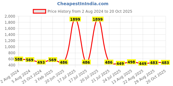 myntra.com Apraa & Parma Women Pack of 2 Skinny Fit Capris apraa & parma Price History Graph from 2 Aug 2024 to 20 Oct 2025