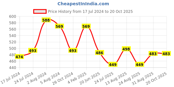 myntra.com Apraa & Parma Women Pack of 2 Skinny Fit Capris apraa & parma Price History Graph from 17 Jul 2024 to 20 Oct 2025