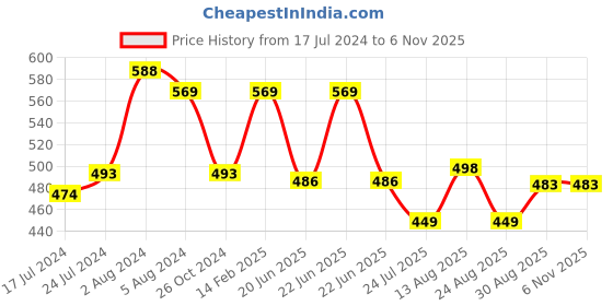 myntra.com Apraa & Parma Women Pack of 2 Skinny Fit Capris apraa & parma Price History Graph from 17 Jul 2024 to 6 Nov 2025