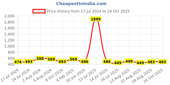 myntra.com Apraa & Parma Women Pack of 2 Skinny Fit Capris apraa & parma Price History Graph from 17 Jul 2024 to 23 Oct 2025