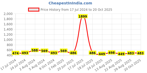 myntra.com Apraa & Parma Women Pack of 2 Skinny Fit Capris apraa & parma Price History Graph from 17 Jul 2024 to 20 Oct 2025