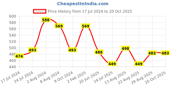 myntra.com Apraa & Parma Women Pack of 2 Skinny Fit Capris apraa & parma Price History Graph from 17 Jul 2024 to 20 Oct 2025